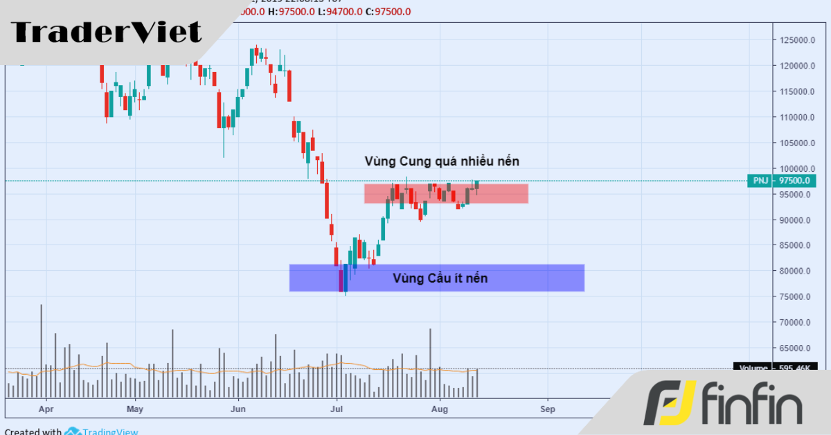 Thời gian trong vùng Cung-Cầu