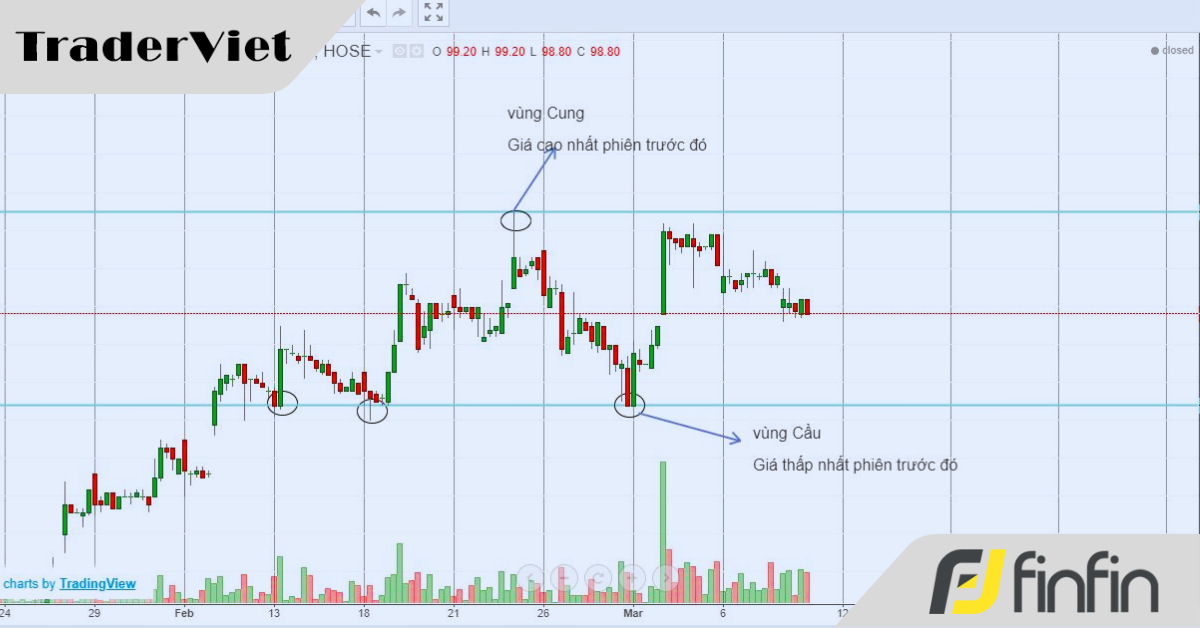 Hai Vùng Cung-Cầu nên có trên biểu đồ khi giao dịch