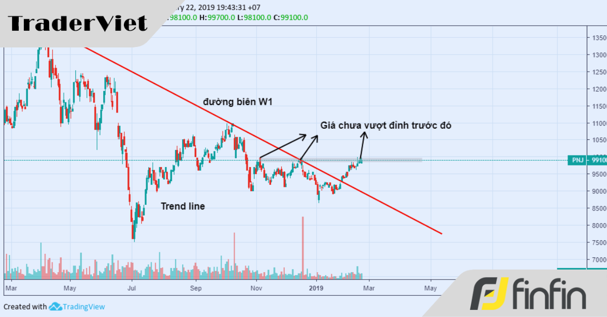 Sử dụng đường xu hướng và đường biên hiệu quả (Phần 2)