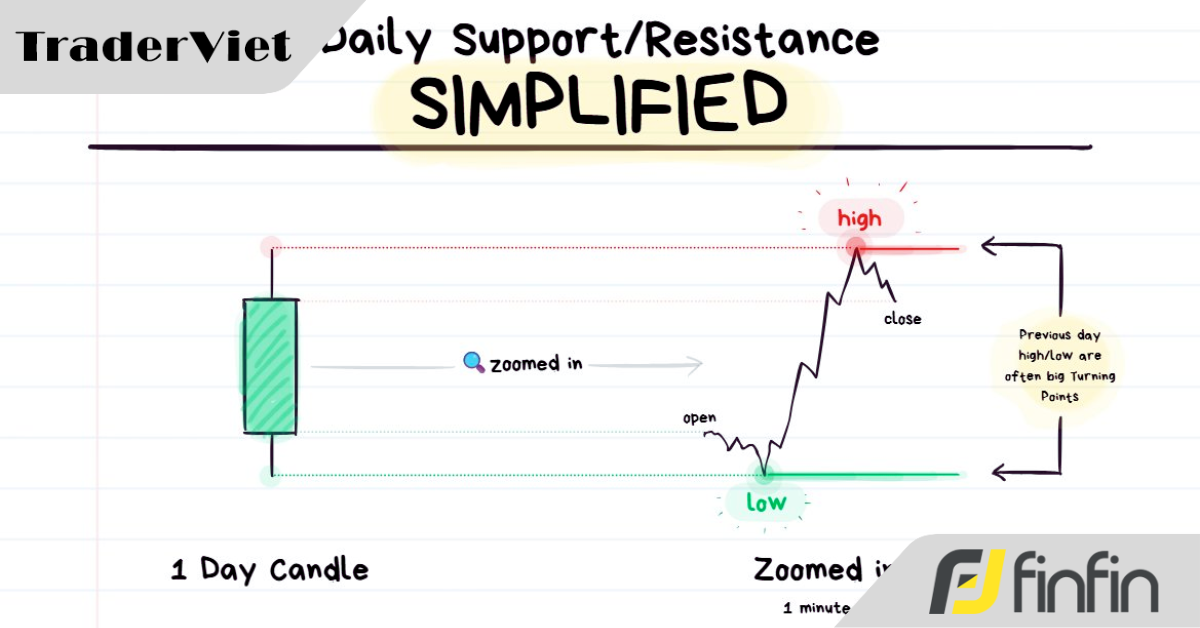 Khóa học chuyên sâu về Hành động Giá và Cấu trúc Thị trường (Bài 3)