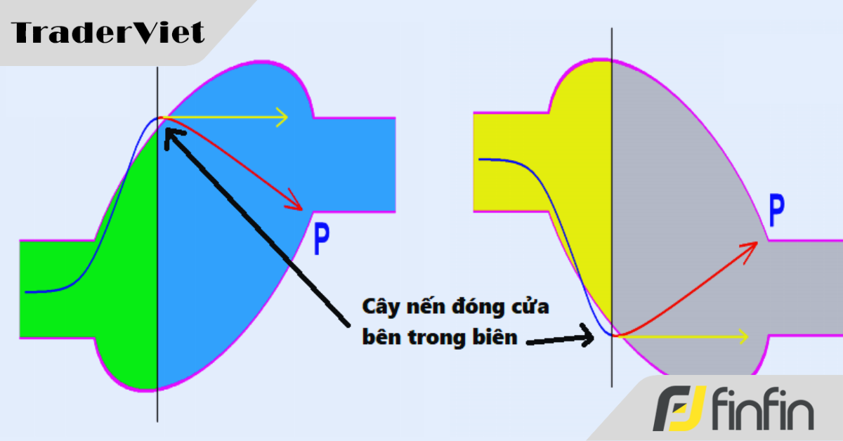 Các mẫu hình Bollinger bands thông dụng: Mô hình bong bóng