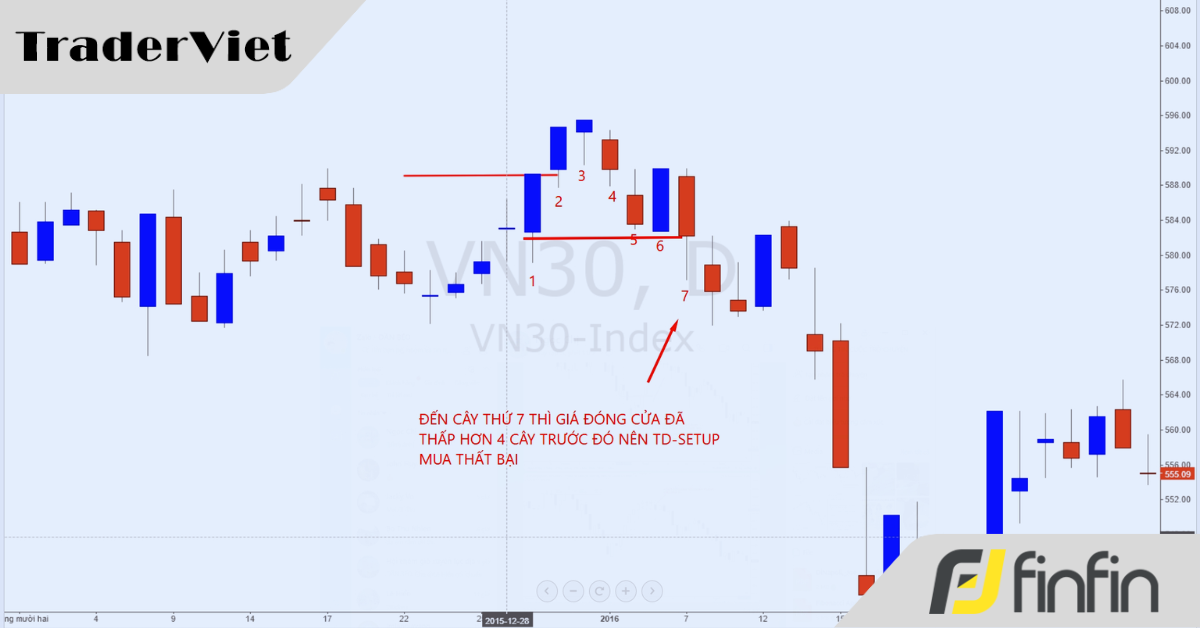 Lướt sóng với công cụ Thomas Demark: TD - Setup
