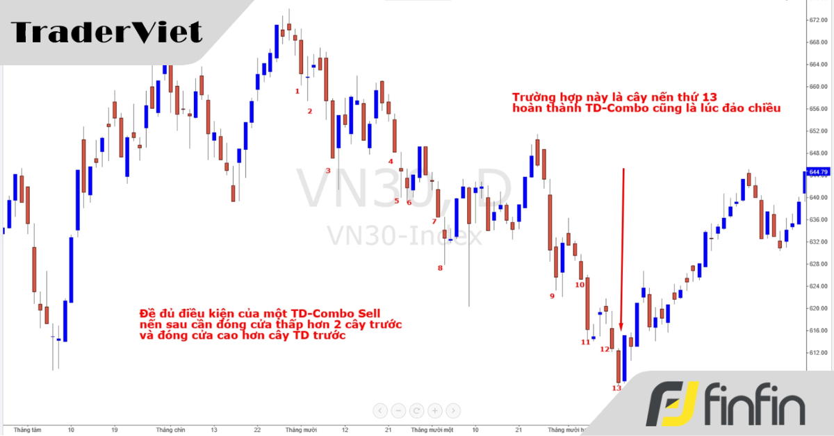 Lướt sóng với công cụ Thomas Demark (bài 04): TD-Combo
