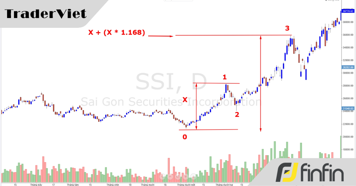 Lướt sóng với công cụ Thomas Demark (bài 07): Luật lệ của sóng và công thức tính đường đi
