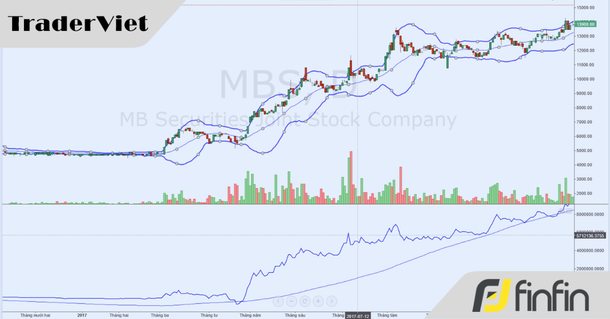 4 bước giao dịch kết hợp Bollinger Bands và OBV đơn giản hiệu quả cho người mới