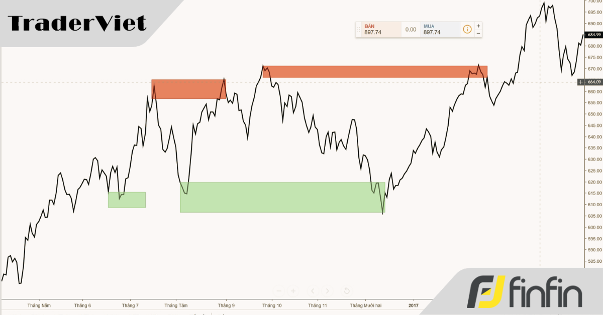 Cách sử dụng Line Chart hiệu quả