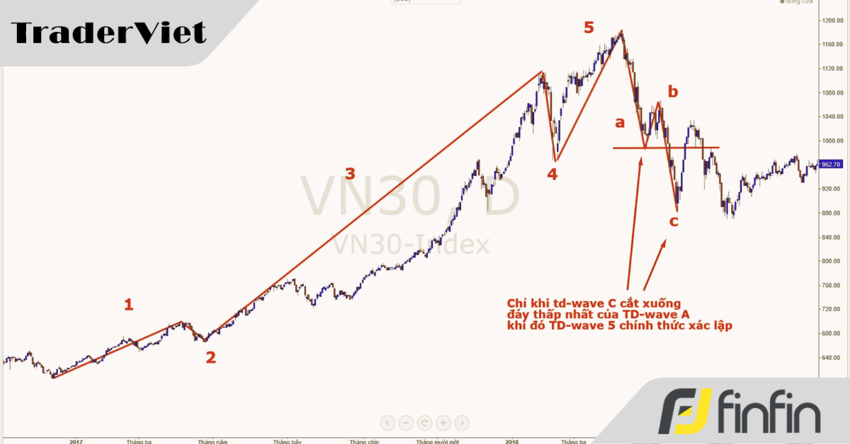 Những bí mật về sóng TD-Wave mà anh em lướt sóng cần chú ý