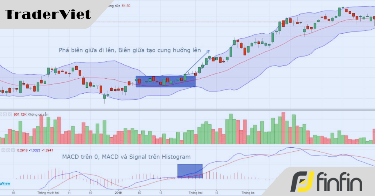 Chiến lược trading với Bollinger Band (P2)