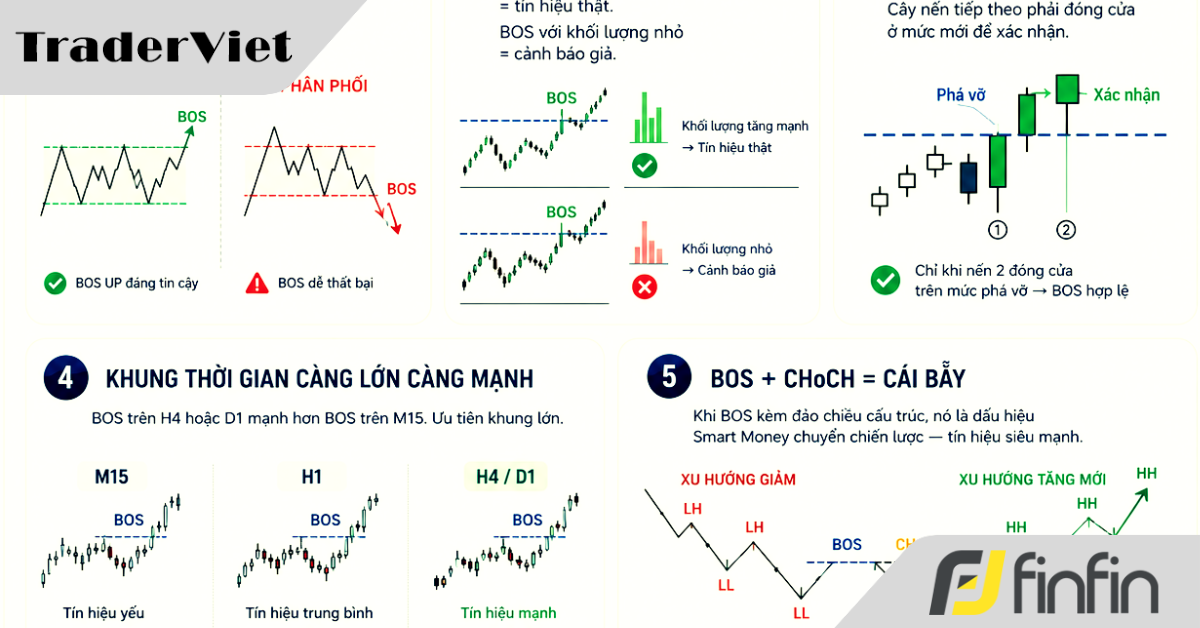 Khi Smart Money "Phá Vỡ Ranh Giới": Break Of Structure (BOS) — Tín Hiệu Cấu Trúc Mới Bắt Đầu (Phần 2)