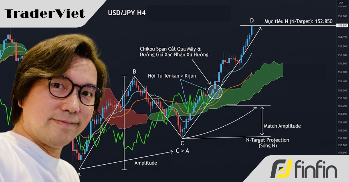 Tất tần tật cách ứng dụng các Lý thuyết Sóng, Mục tiêu giá và Thời gian của Siêu trader Nhật Kei