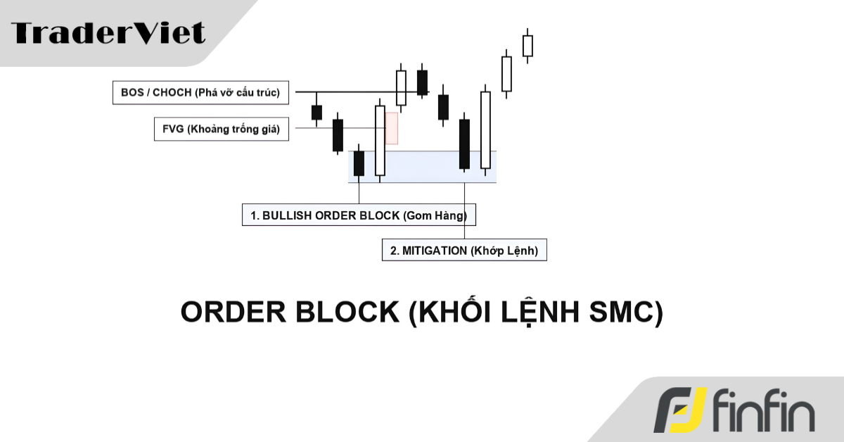 Bắt Đáy Bằng Order Block: Đi Theo Dấu Chân Gom Hàng Của Dòng Tiền Lớn (bài 1)
