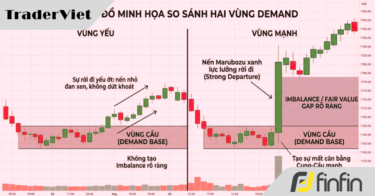 "Bắt mạch" dòng tiền thông minh: 5 mẹo thực chiến giao dịch với vùng Cung Cầu (Supply/Demand)