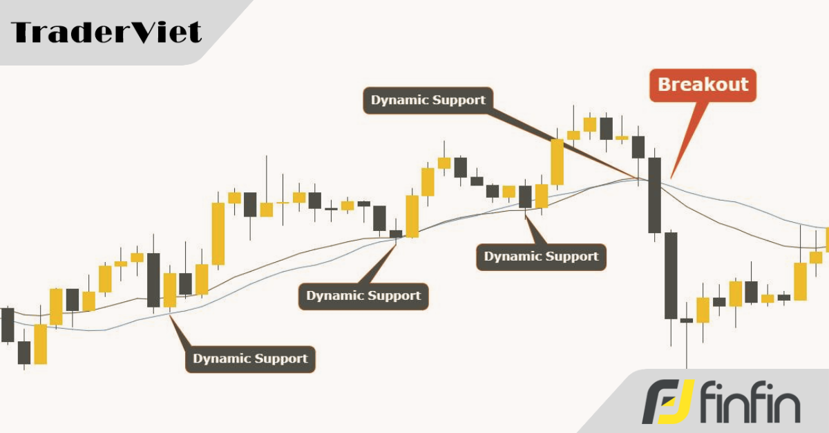 Giải mã đường MA: Chỉ với 3 nguyên tắc cốt lõi này sẽ giúp trader nâng tầm sử dụng chỉ báo "quốc dân" này từ "nghiệp dư" lên "pro"