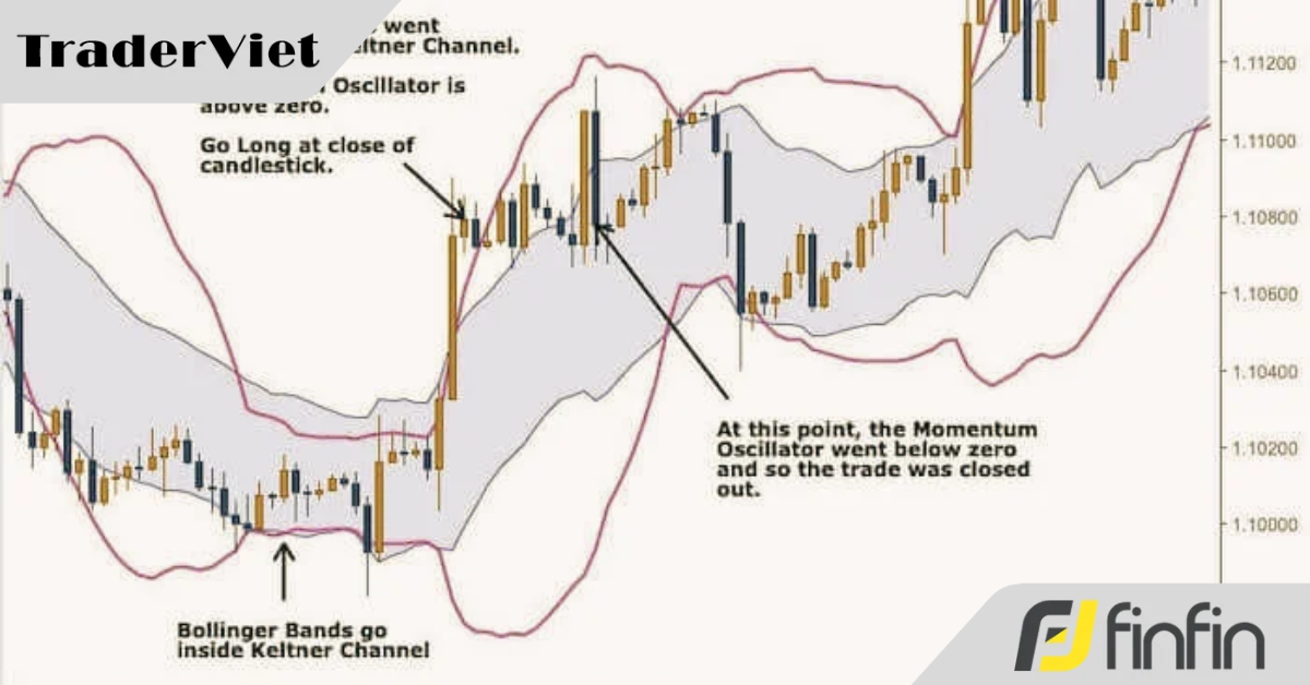 Chiến lược Vùng giá co thắt sử dụng Bollinger Bands; Kênh Keltner và chỉ báo Momentum