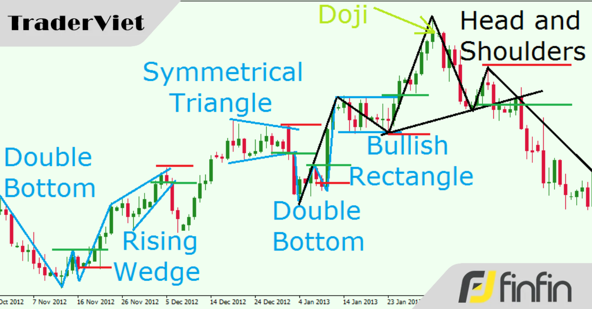 4 cách giúp anh em trader "đọc vị" Mô Hình Biểu Đồ
