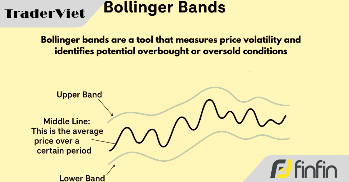 "Bắt mạch" Bollinger Bands: 3 tuyệt chiêu để làm chủ công cụ huyền thoại này!!