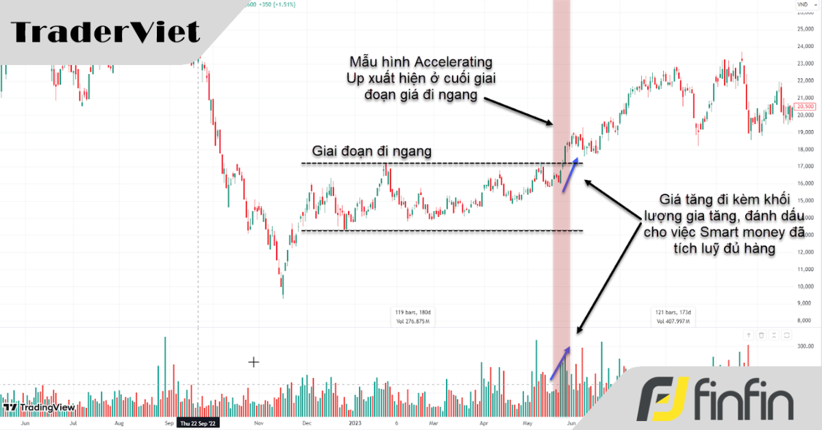 Giải Mã Bí Ẩn Sau Thanh Giá Accelerating Up (Phần 1)