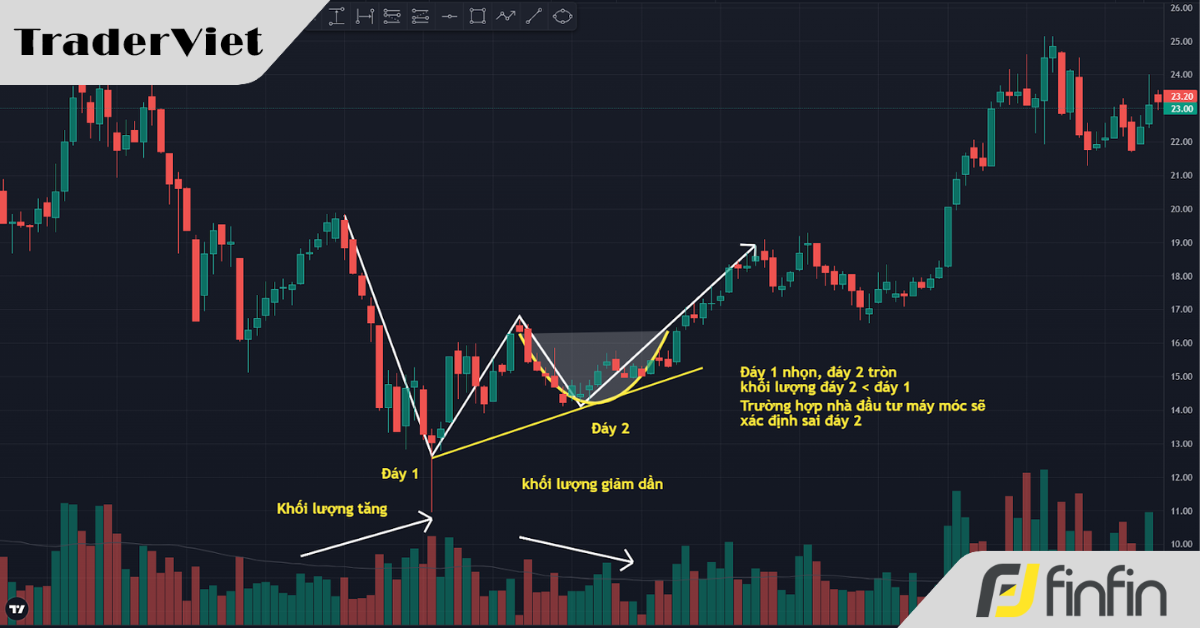 Hé lộ điểm mua tuyệt vời từ phương pháp Wyckoff và Mô hình Hai đáy