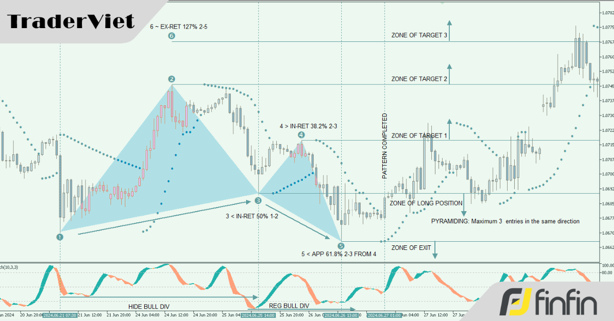 [Trading System] Hệ thống giao dịch Mô hình, động lượng, giá, thời gian.