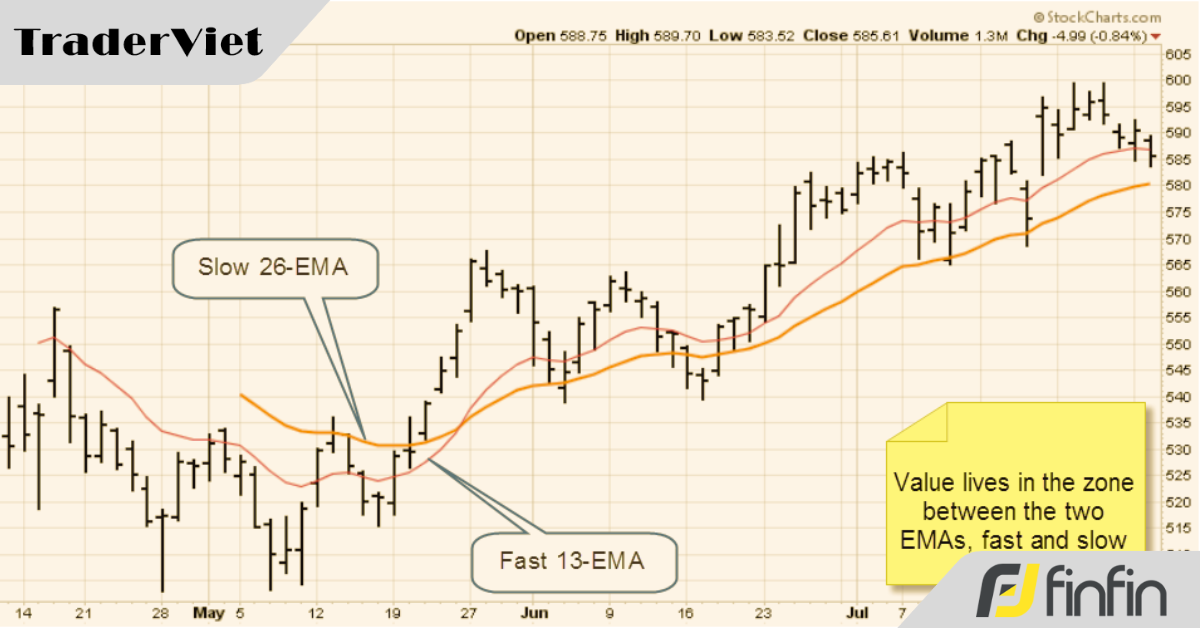 Hệ thống giao dịch với Value Zone của Trader nổi tiếng Dr.Alexander Elder
