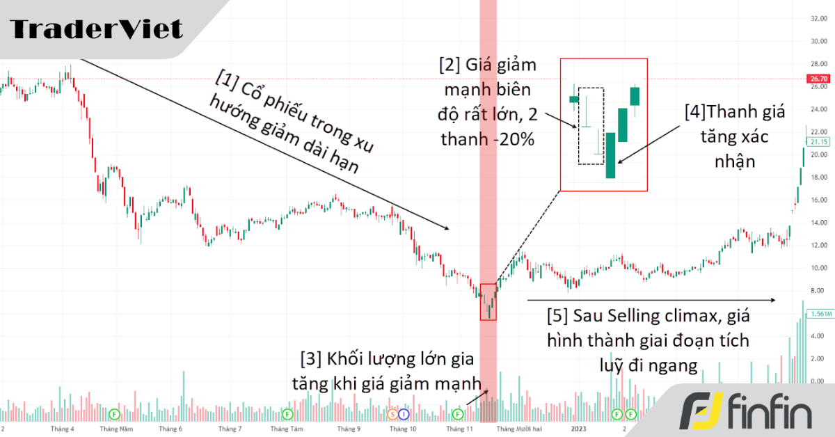Chiêu Thức Cao Tay Của Smart Money - Từ Tin Đồn Đến Thanh Giá Selling Climax!