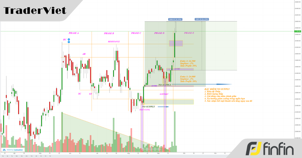 No Supply Trong Phương Pháp VSA: Chiến Lược Giao Dịch Khi Thị Trường Cạn Kiệt Nguồn Cung