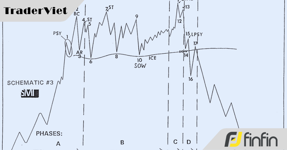 Học phương pháp Wyckoff theo phong cách Jim Forte (Bài cuối)