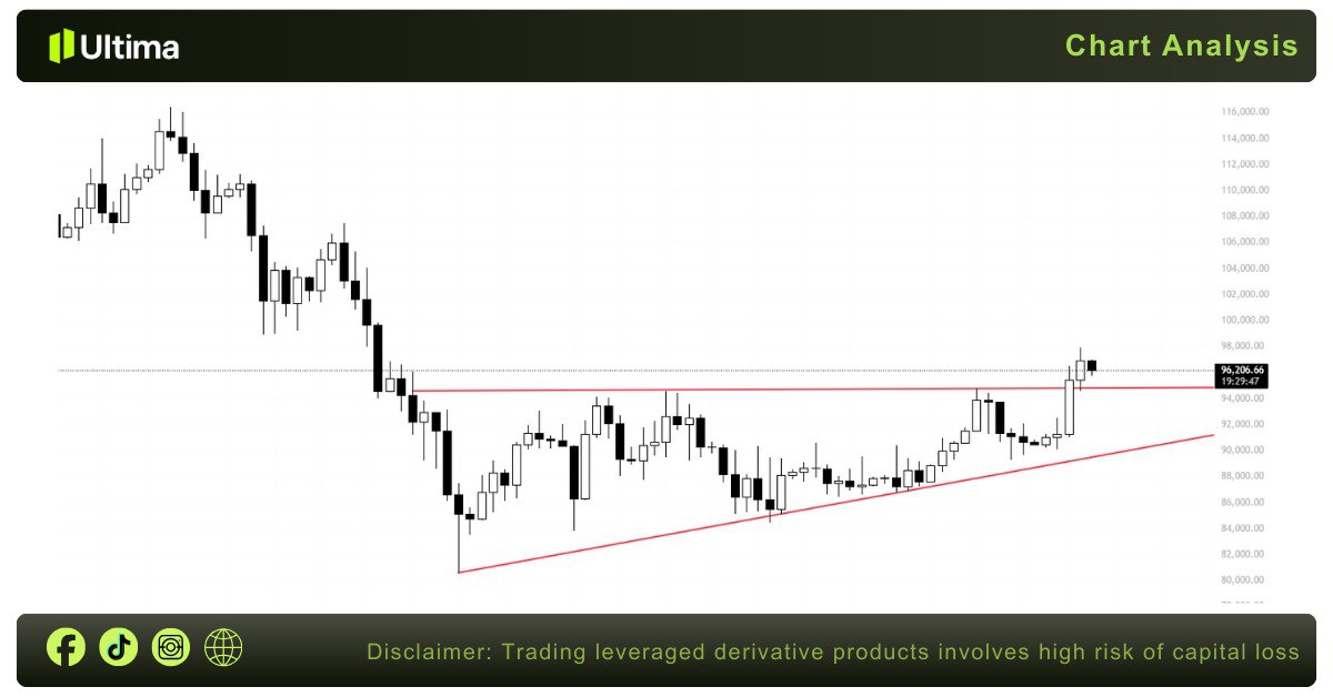 Bitcoin phục hồi tăng giá - Phân tích & Giao dịch ngày 15/1