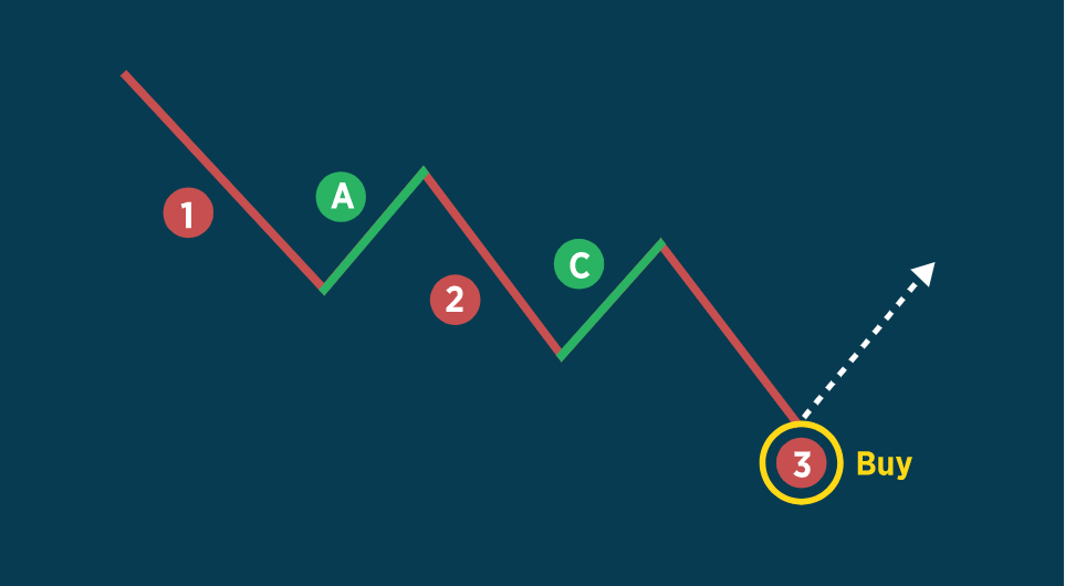 Mô hình 3-Drive (3D) - Tín hiệu đảo chiều mạnh mẽ mà một SMC trader nên biết