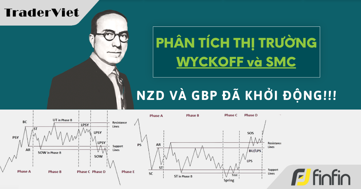 Nhận định thị trường dưới góc nhìn Phương pháp Wyckoff & SMC - 22/05/2024: NZD và GBP đã khởi động!!!