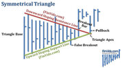awww.finvids.com_Content_Images_ChartPattern_Triangles_Symmetrical_Triangle.jpg