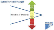 awww.finvids.com_Content_Images_ChartPattern_Triangles_Symmetrical_Triangle_Breakout_Direction.jpg