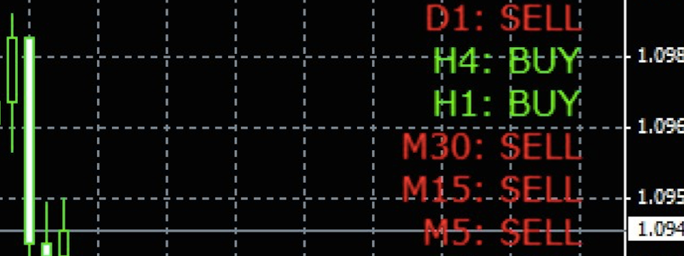 Chỉ báo Multi Candles - Công cụ hữu ích để giao dịch đa khung thời gian