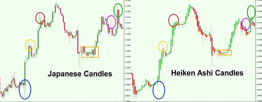 Bắt trend ngắn với phương pháp phân tích nến Heiken Ashi kết hợp mô hình giá – Bạn đã biết?