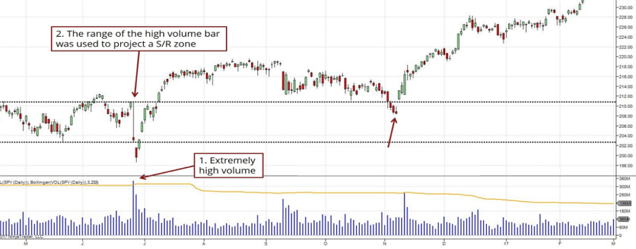 5 cách xác định kháng cự-hỗ trợ bằng việc kết hợp hành động giá và volume