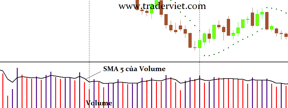 Phương pháp kết hợp Volume và PSAR