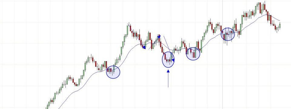 Thử phân tích mô hình 2 chân sóng theo cách đọc nến của Lance Beggs