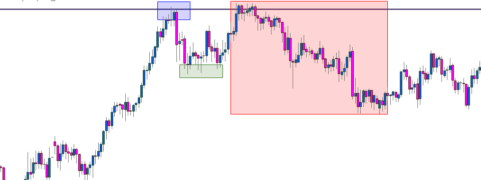 Thời điểm tốt nhất để Trader giao dịch đảo chiều tại vùng kháng cự hỗ trợ?