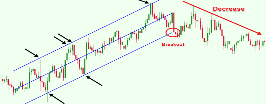 Cách sử dụng hiệu quả Kênh hồi qui tuyến tính trong trading