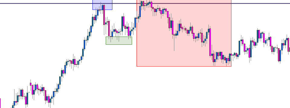 Khi nào các mức kháng cự và hỗ trợ trên chart trở nên vô giá trị?