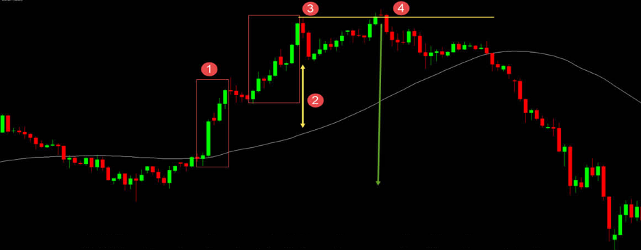 5 điều cần ghi nhớ để có lợi nhuận ổn định đối với Price Action Trader