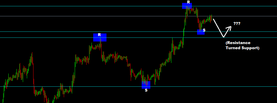Làm thế nào để biết một mức kháng cự hỗ trợ sẽ bị phá vỡ hay khiến giá đảo chiều?