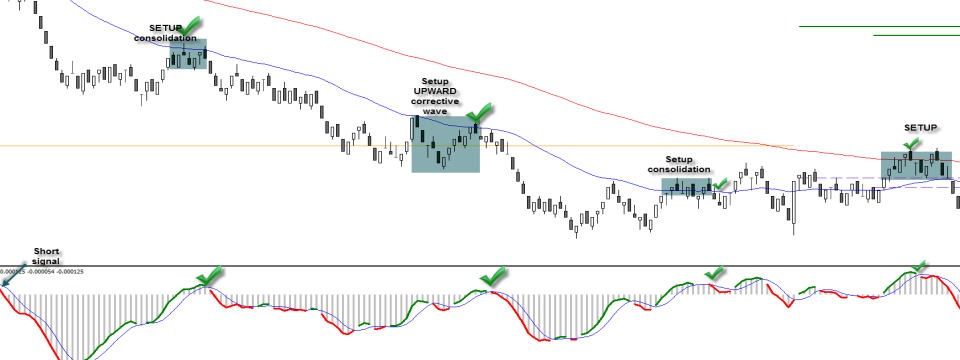 Một chiến lược đơn giản sử dụng Range Bar kết hợp với MACD
