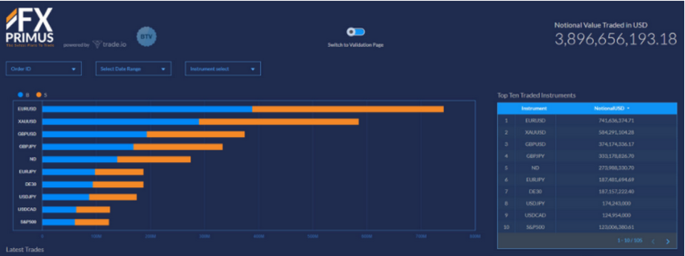 FXPRIMUS công bố Hệ thống xác thực giao dịch theo Blockchain nhằm gia tăng tính minh bạch