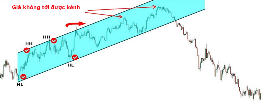 Một cách giao dịch với đường kênh giá hay và hiệu quả - Phần I