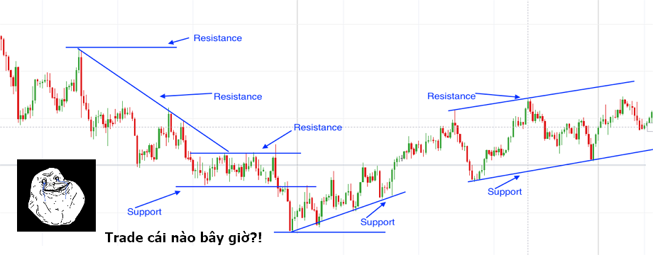 Giao dịch phá ngưỡng sao cho hiệu quả? Với các mức cản ngang hay cản xiên?