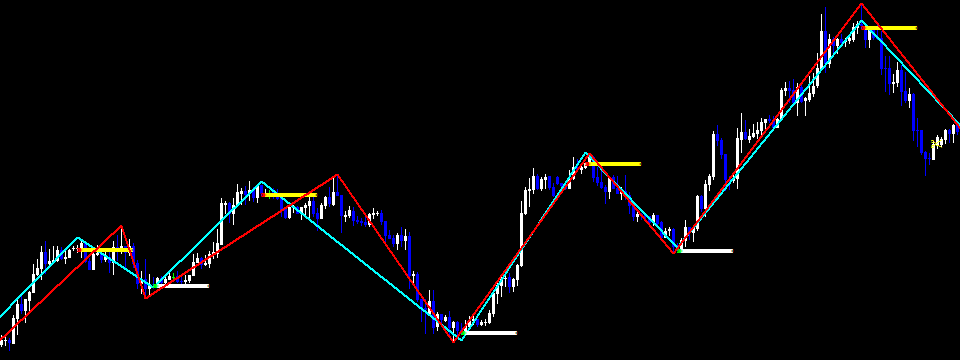 Một số quy tắc sử dụng Zig Zag Indicator cùng các công cụ phân tích kỹ thuật phổ biến