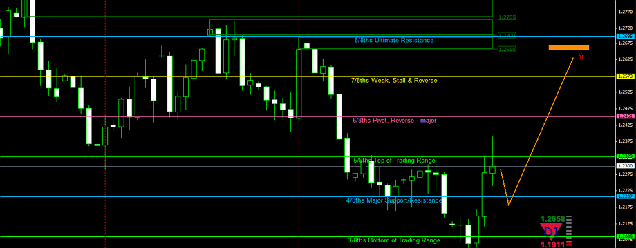 Murrey Math – Siêu phẩm bị lãng quên - Phần II Chiến lược giao dịch