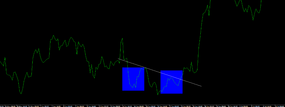 Nếu thấy bối rối khi đọc chart, sao bạn không thử chuyển sang dùng line chart để trade?
