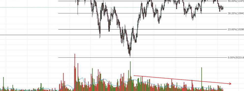 Chuyên sâu Volume Price Analysis: đi tìm mối quan hệ giữa volume và giá thị trường